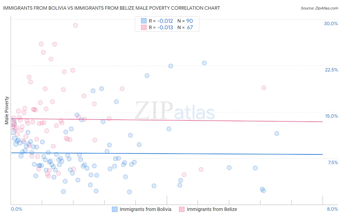 Immigrants from Bolivia vs Immigrants from Belize Male Poverty