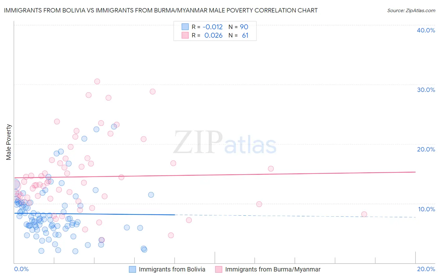 Immigrants from Bolivia vs Immigrants from Burma/Myanmar Male Poverty
