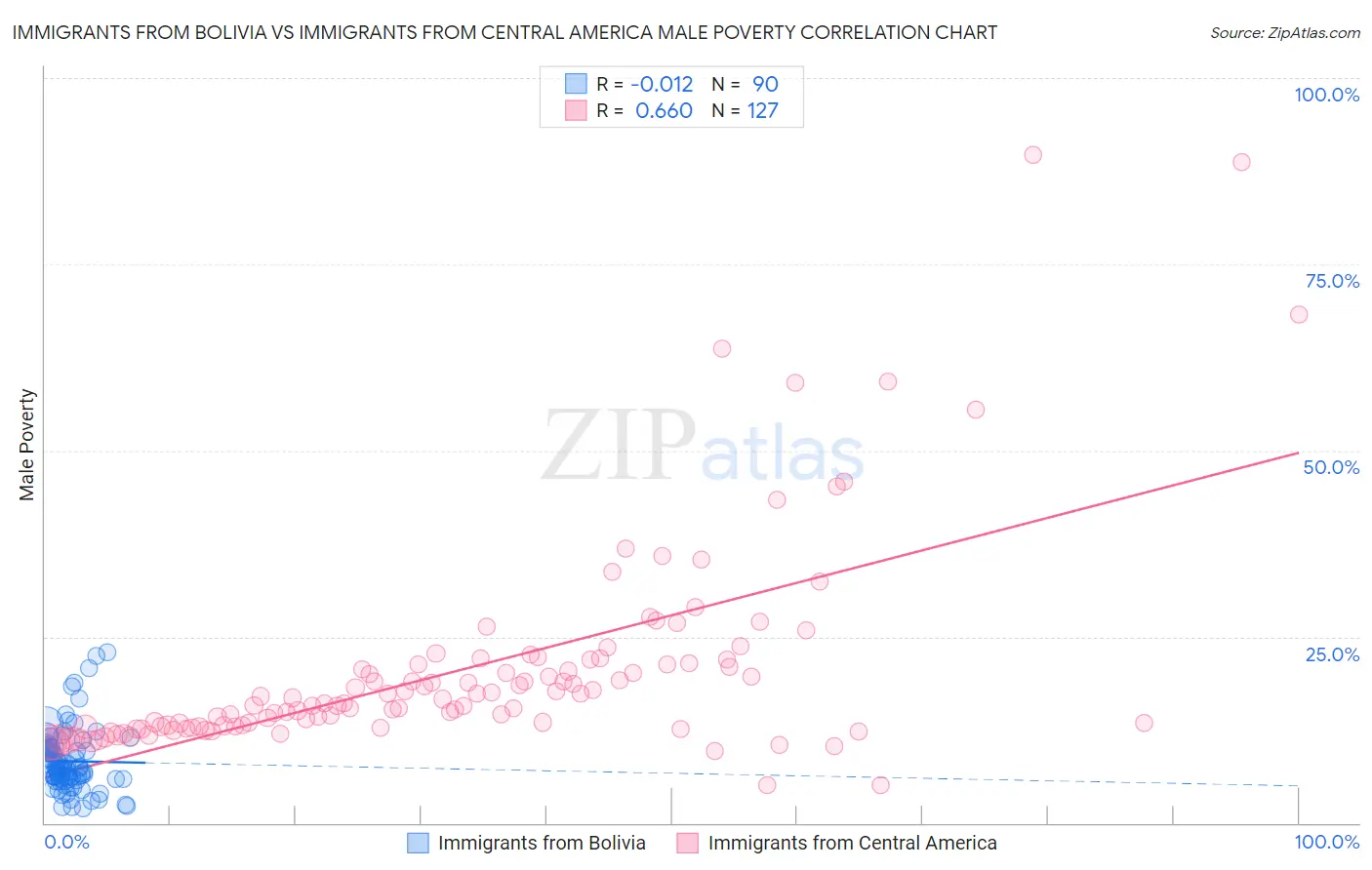 Immigrants from Bolivia vs Immigrants from Central America Male Poverty