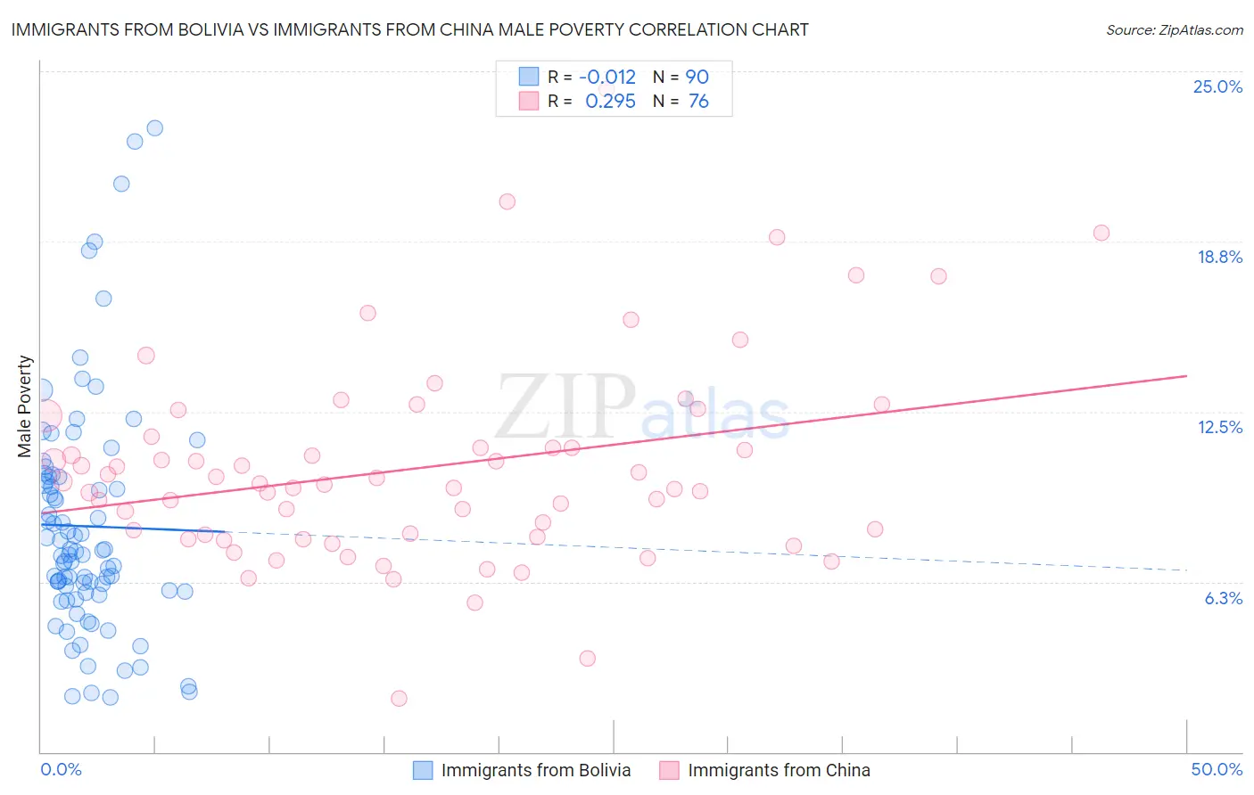 Immigrants from Bolivia vs Immigrants from China Male Poverty