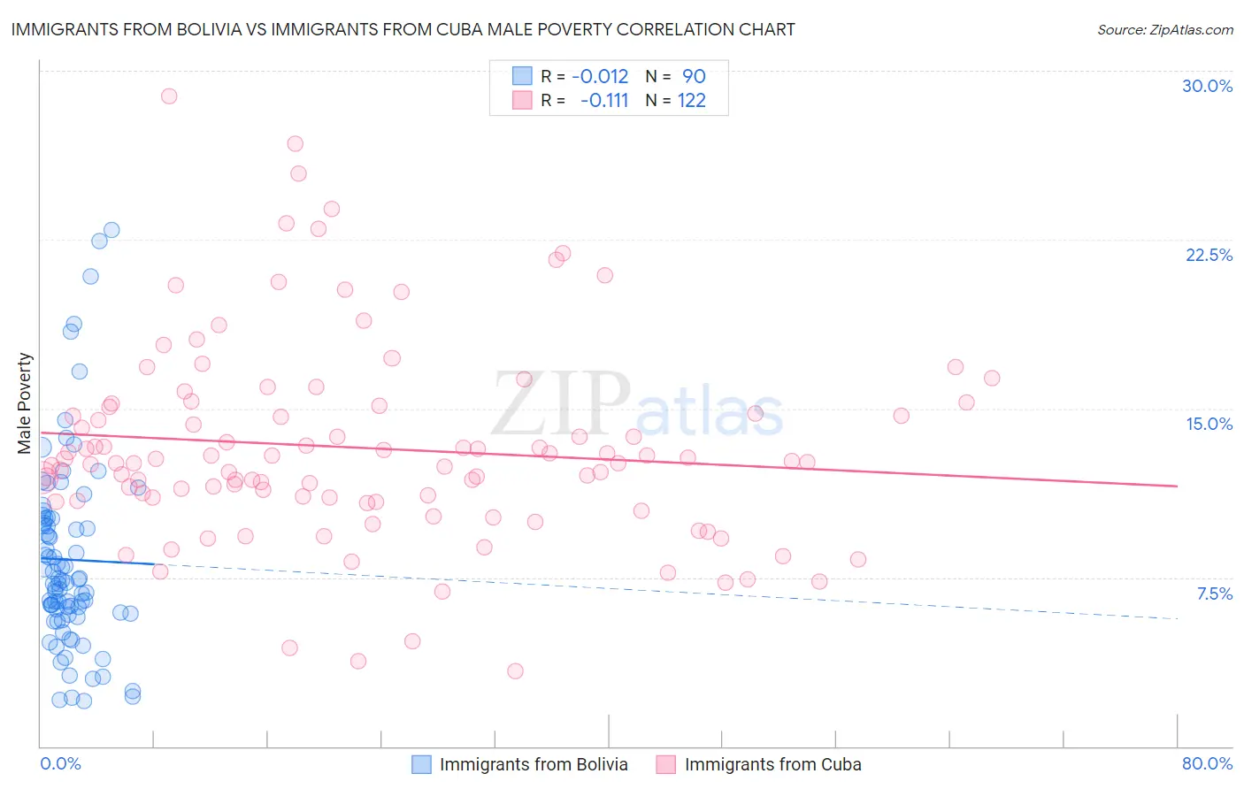 Immigrants from Bolivia vs Immigrants from Cuba Male Poverty