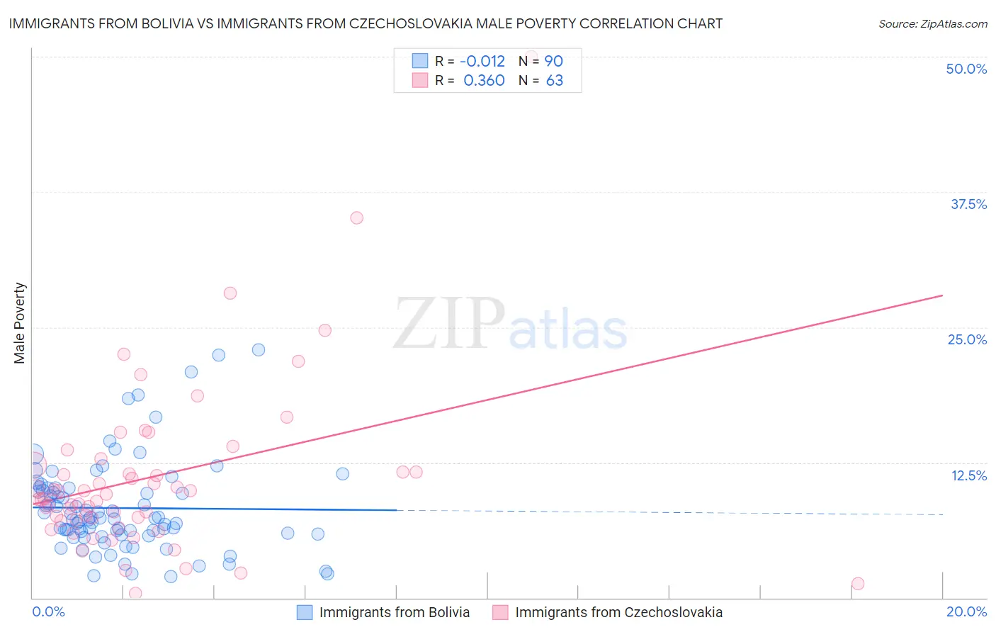 Immigrants from Bolivia vs Immigrants from Czechoslovakia Male Poverty