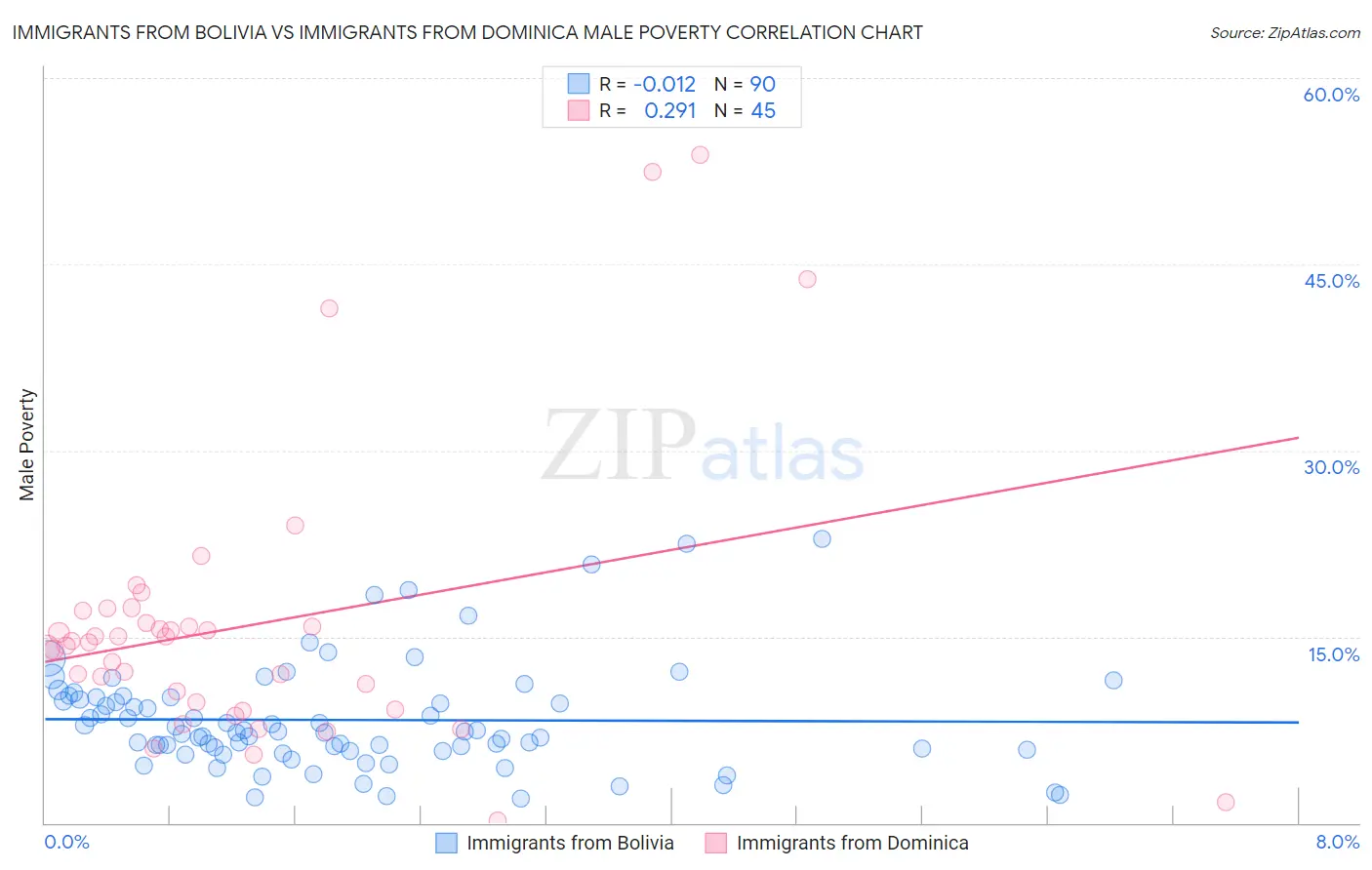 Immigrants from Bolivia vs Immigrants from Dominica Male Poverty