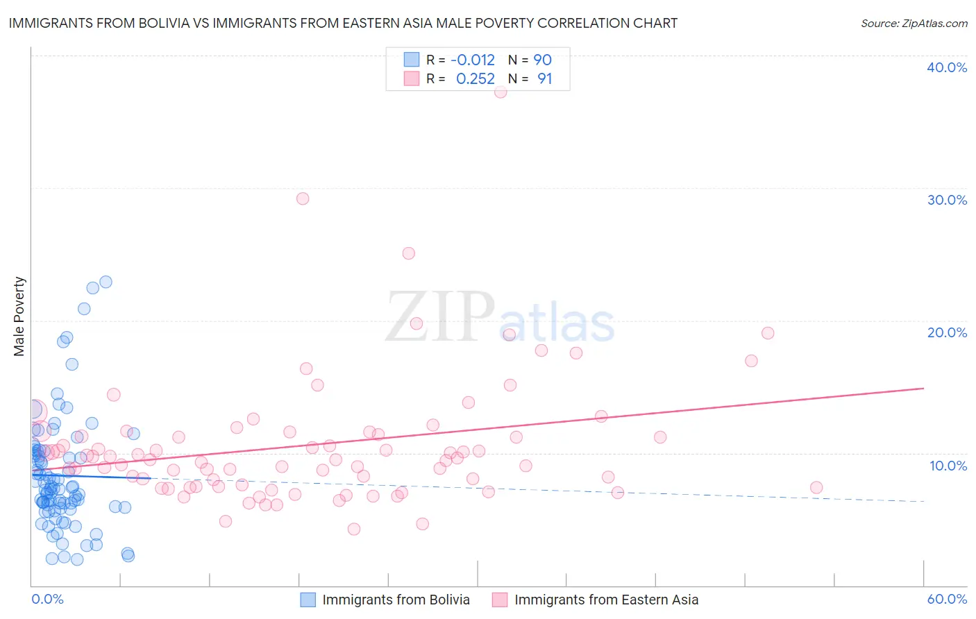 Immigrants from Bolivia vs Immigrants from Eastern Asia Male Poverty