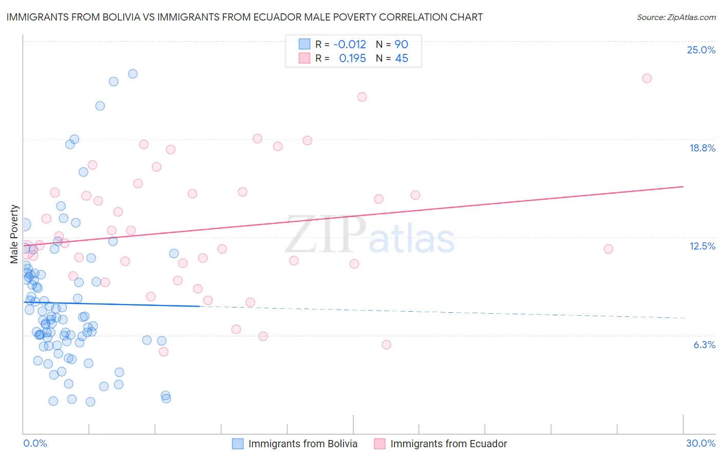 Immigrants from Bolivia vs Immigrants from Ecuador Male Poverty