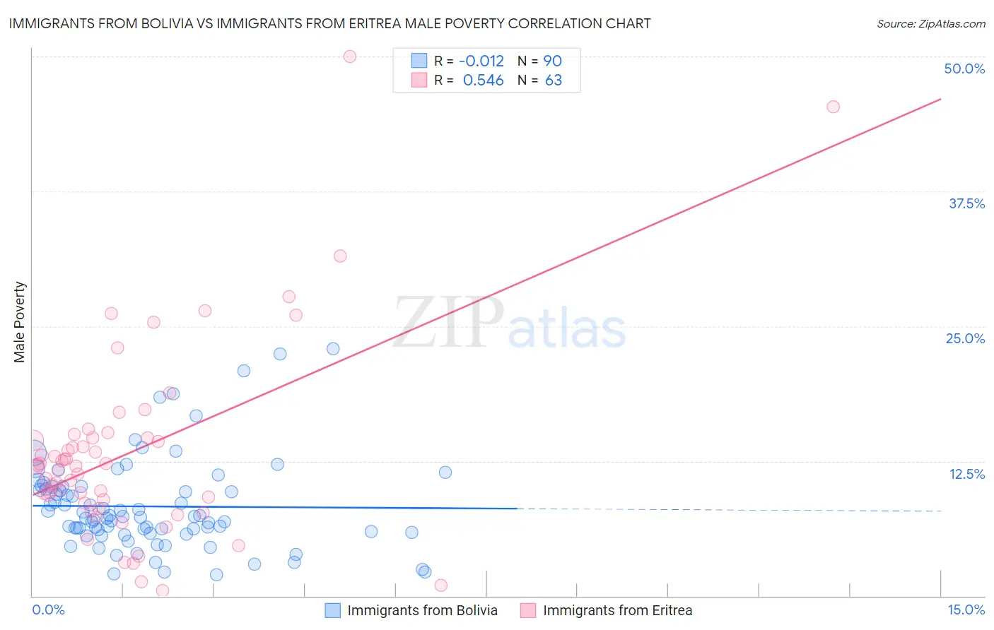 Immigrants from Bolivia vs Immigrants from Eritrea Male Poverty