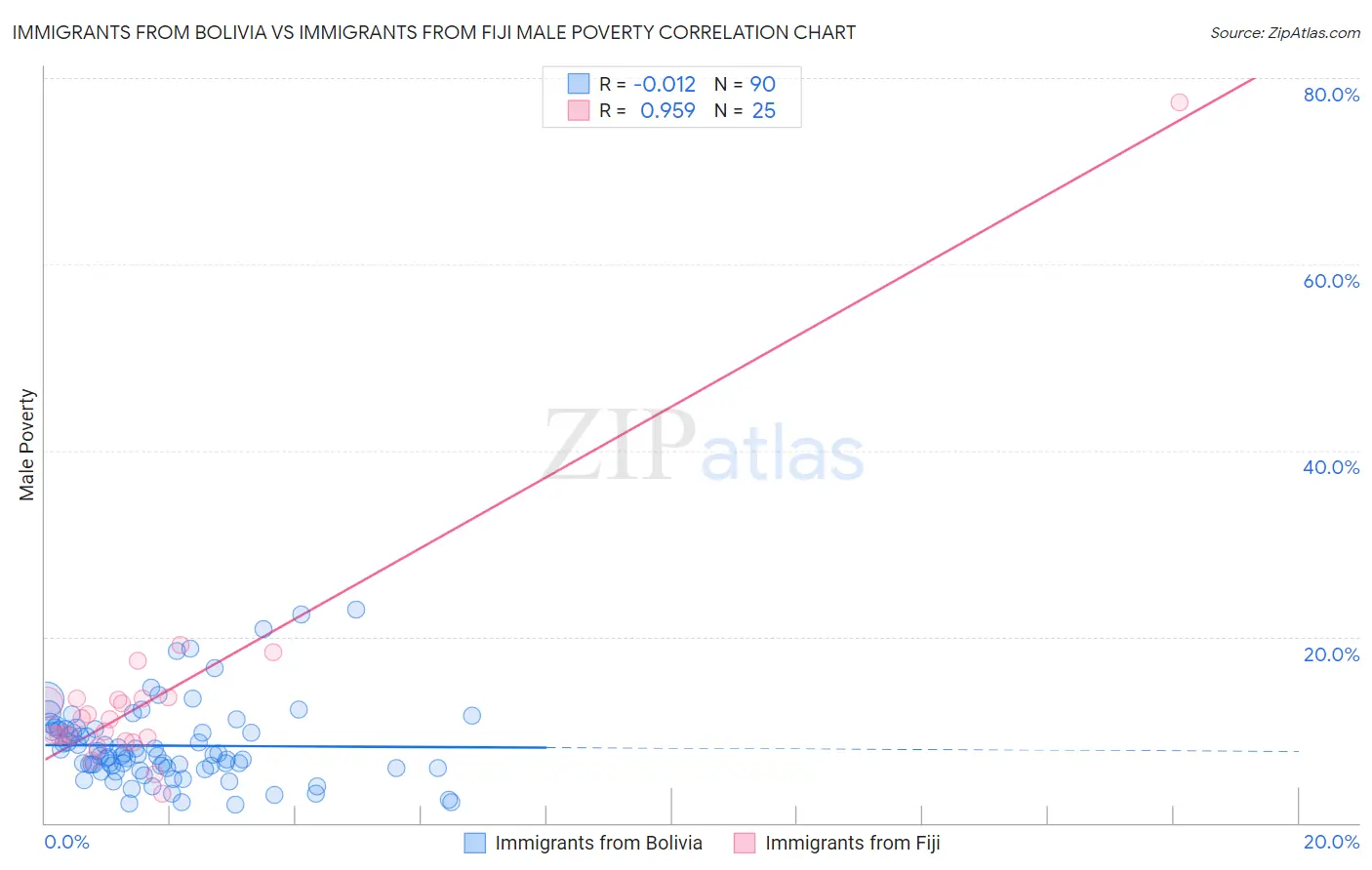 Immigrants from Bolivia vs Immigrants from Fiji Male Poverty