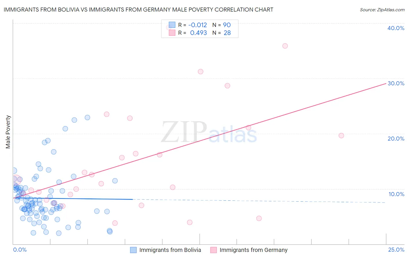 Immigrants from Bolivia vs Immigrants from Germany Male Poverty