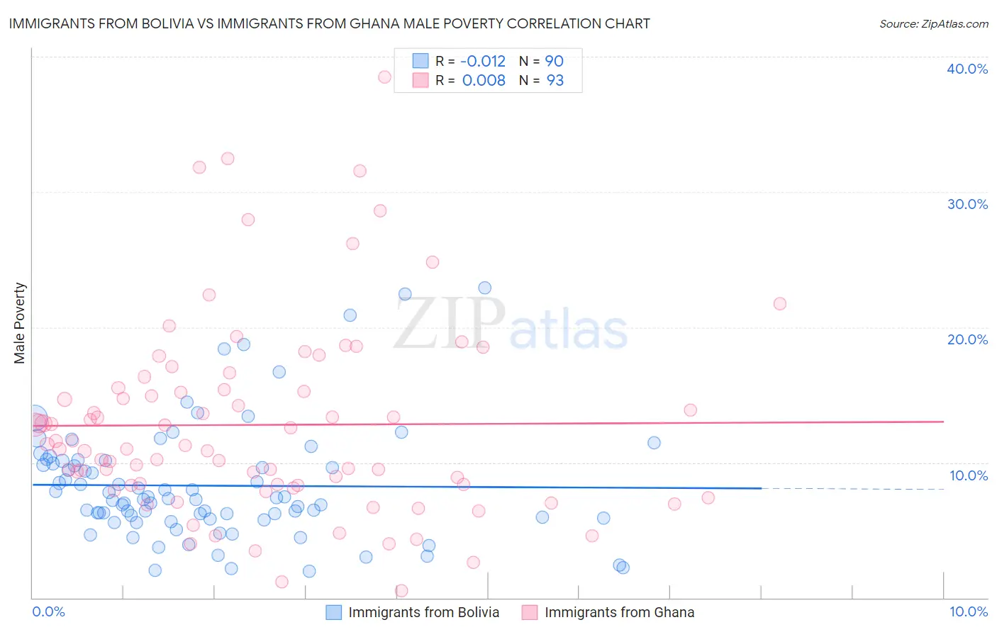 Immigrants from Bolivia vs Immigrants from Ghana Male Poverty