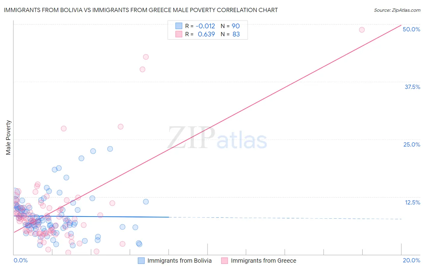 Immigrants from Bolivia vs Immigrants from Greece Male Poverty