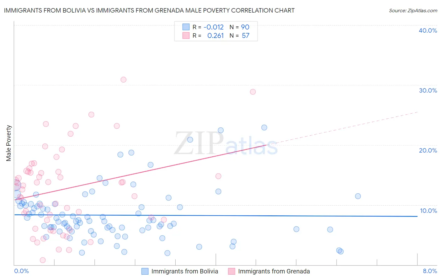 Immigrants from Bolivia vs Immigrants from Grenada Male Poverty