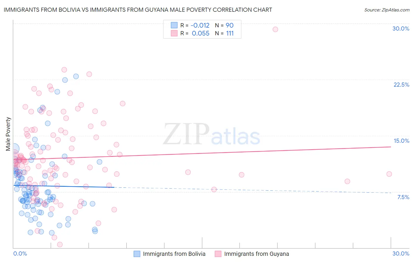 Immigrants from Bolivia vs Immigrants from Guyana Male Poverty