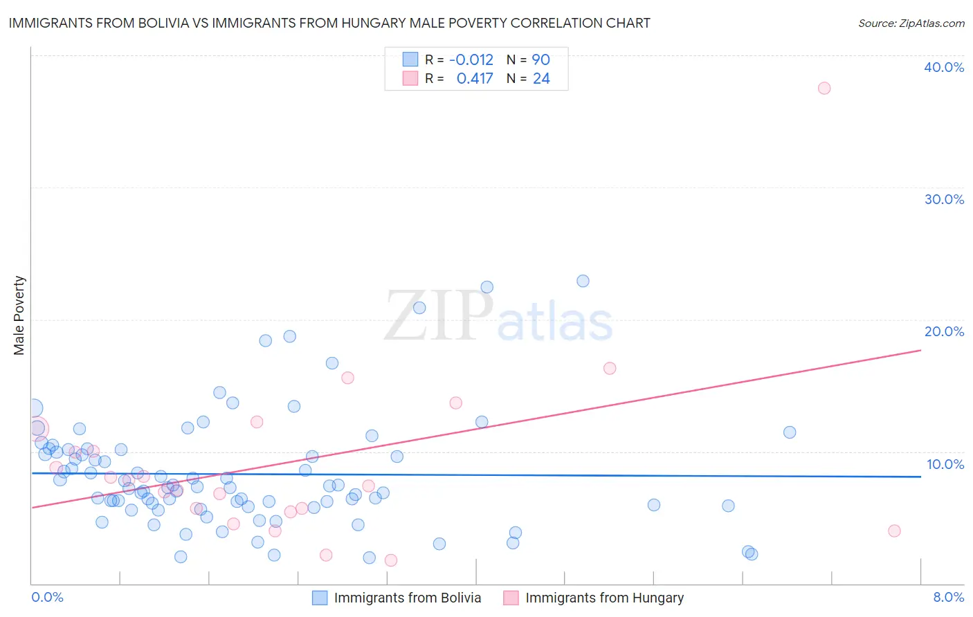 Immigrants from Bolivia vs Immigrants from Hungary Male Poverty