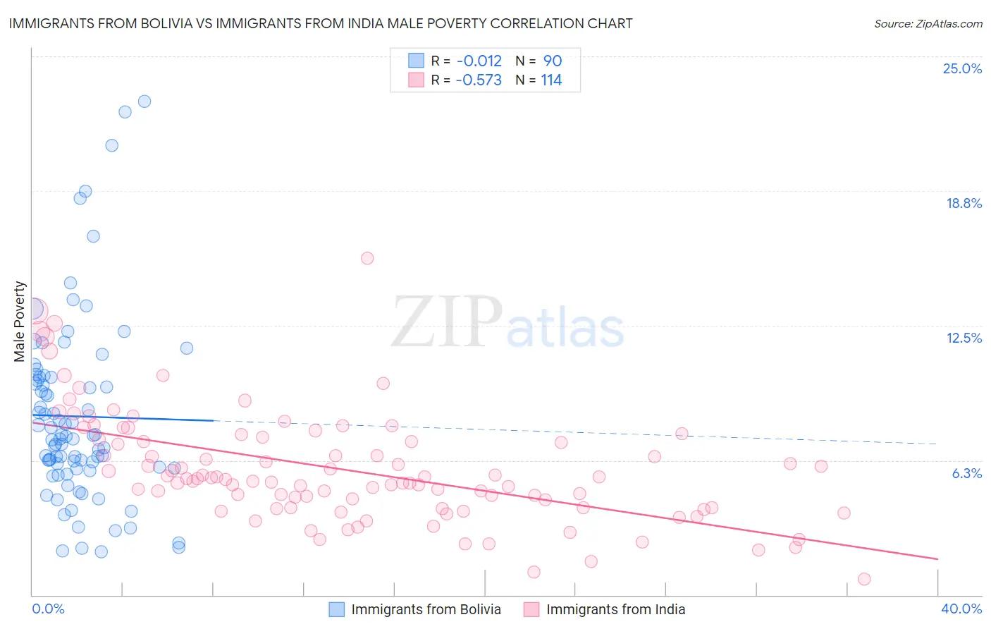 Immigrants from Bolivia vs Immigrants from India Male Poverty