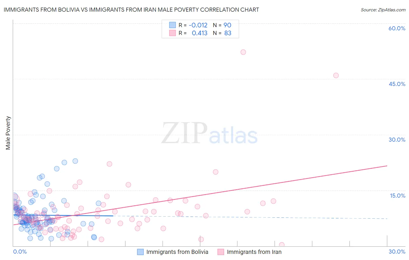 Immigrants from Bolivia vs Immigrants from Iran Male Poverty