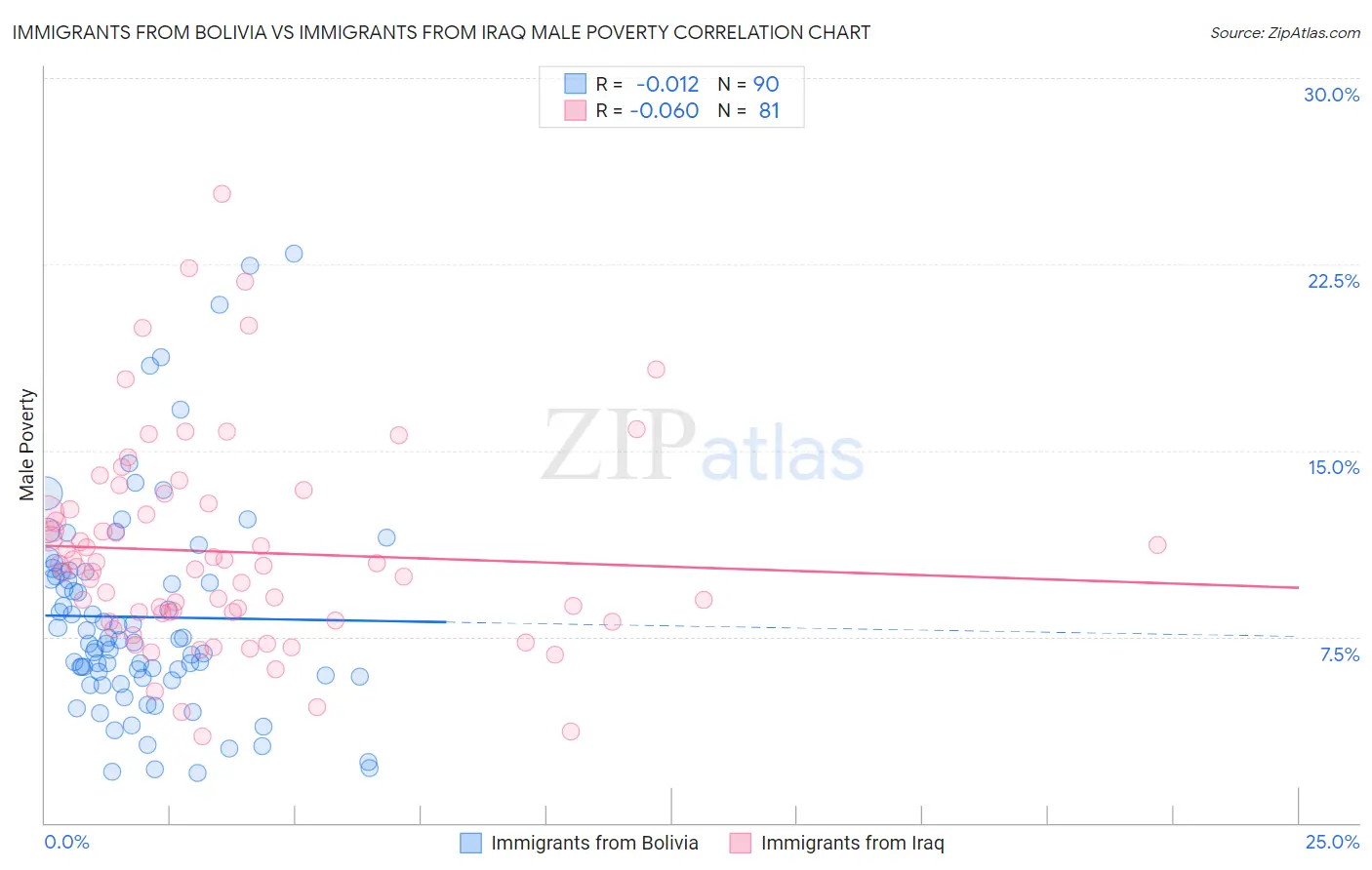Immigrants from Bolivia vs Immigrants from Iraq Male Poverty