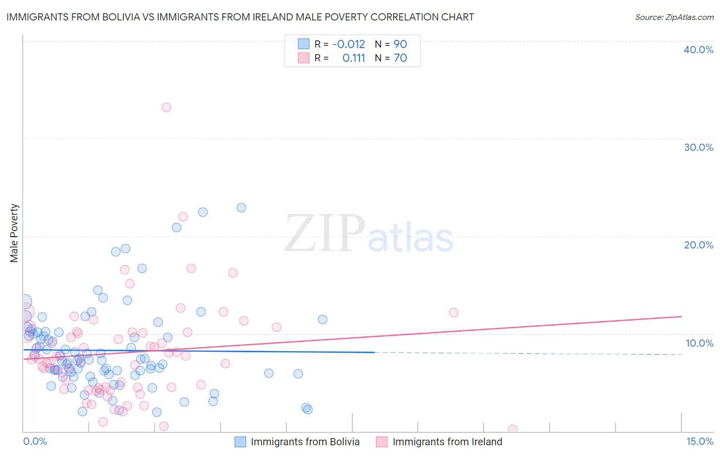Immigrants from Bolivia vs Immigrants from Ireland Male Poverty