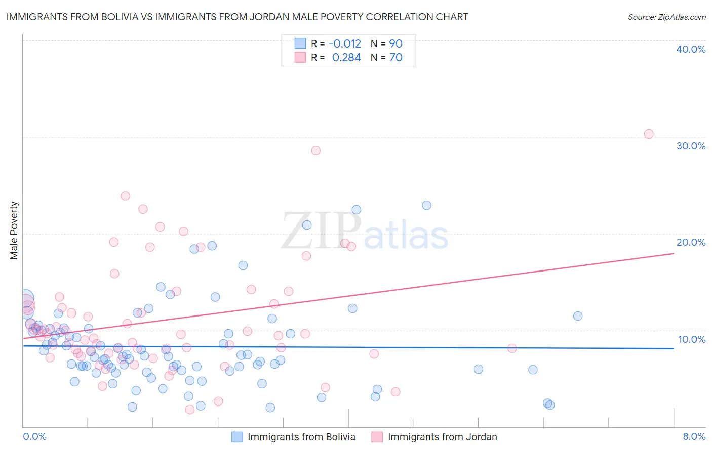 Immigrants from Bolivia vs Immigrants from Jordan Male Poverty