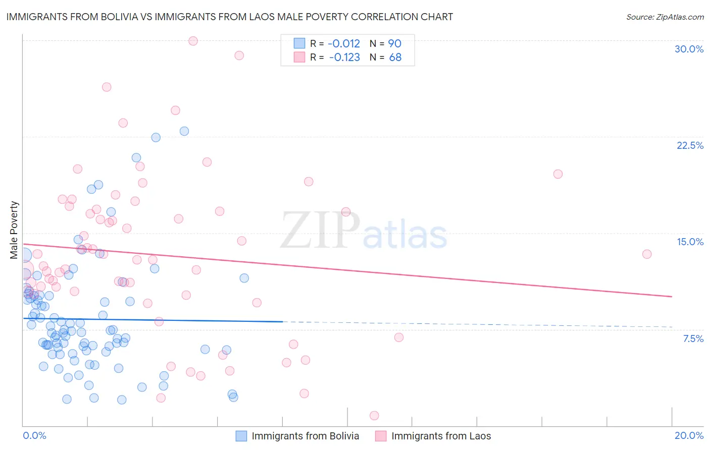 Immigrants from Bolivia vs Immigrants from Laos Male Poverty