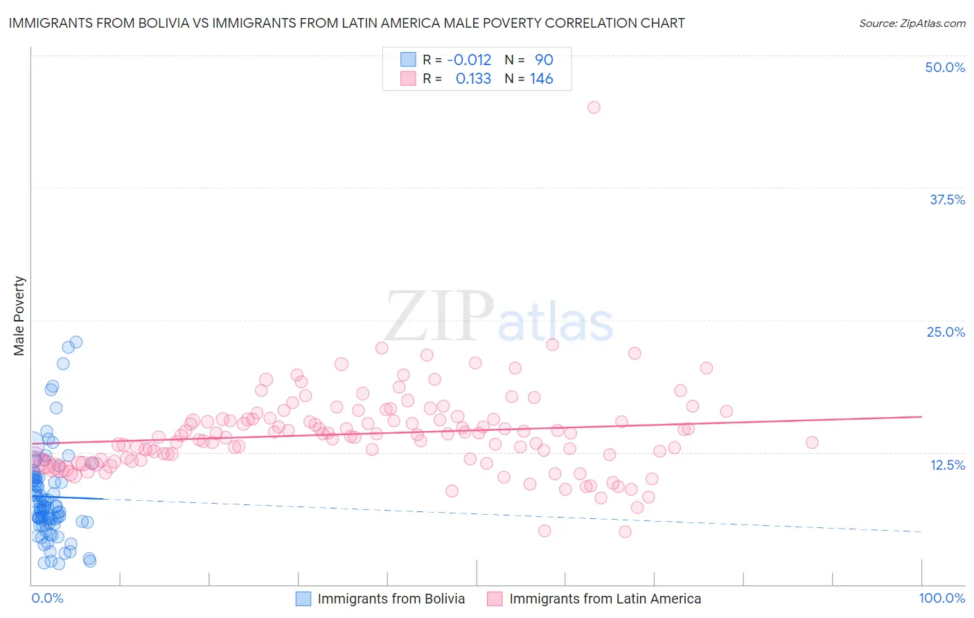 Immigrants from Bolivia vs Immigrants from Latin America Male Poverty