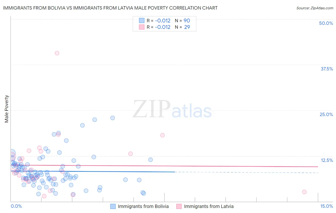 Immigrants from Bolivia vs Immigrants from Latvia Male Poverty