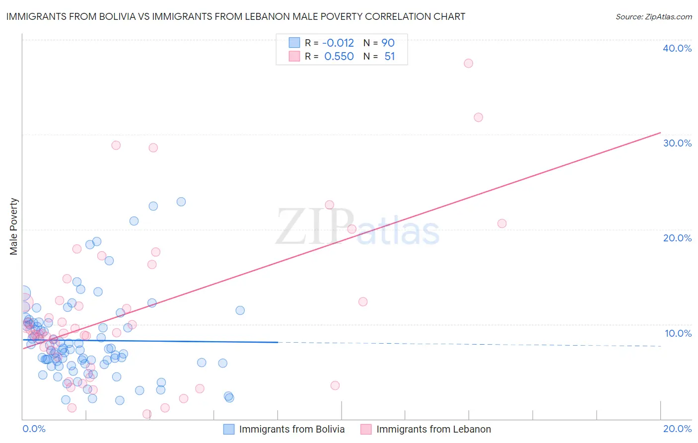 Immigrants from Bolivia vs Immigrants from Lebanon Male Poverty