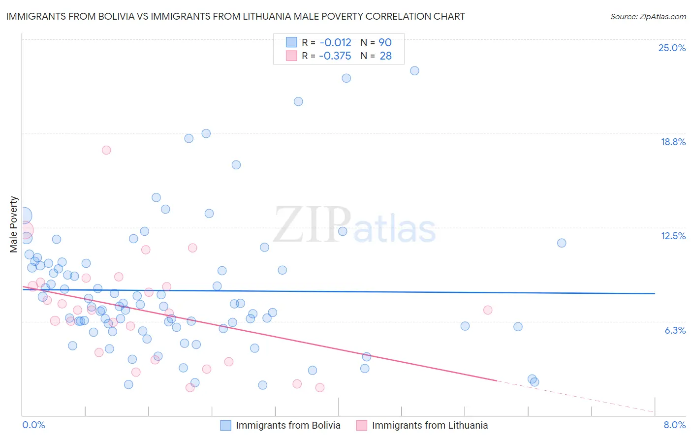 Immigrants from Bolivia vs Immigrants from Lithuania Male Poverty
