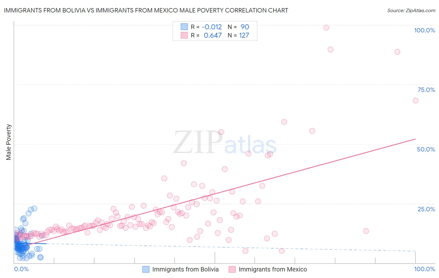 Immigrants from Bolivia vs Immigrants from Mexico Male Poverty