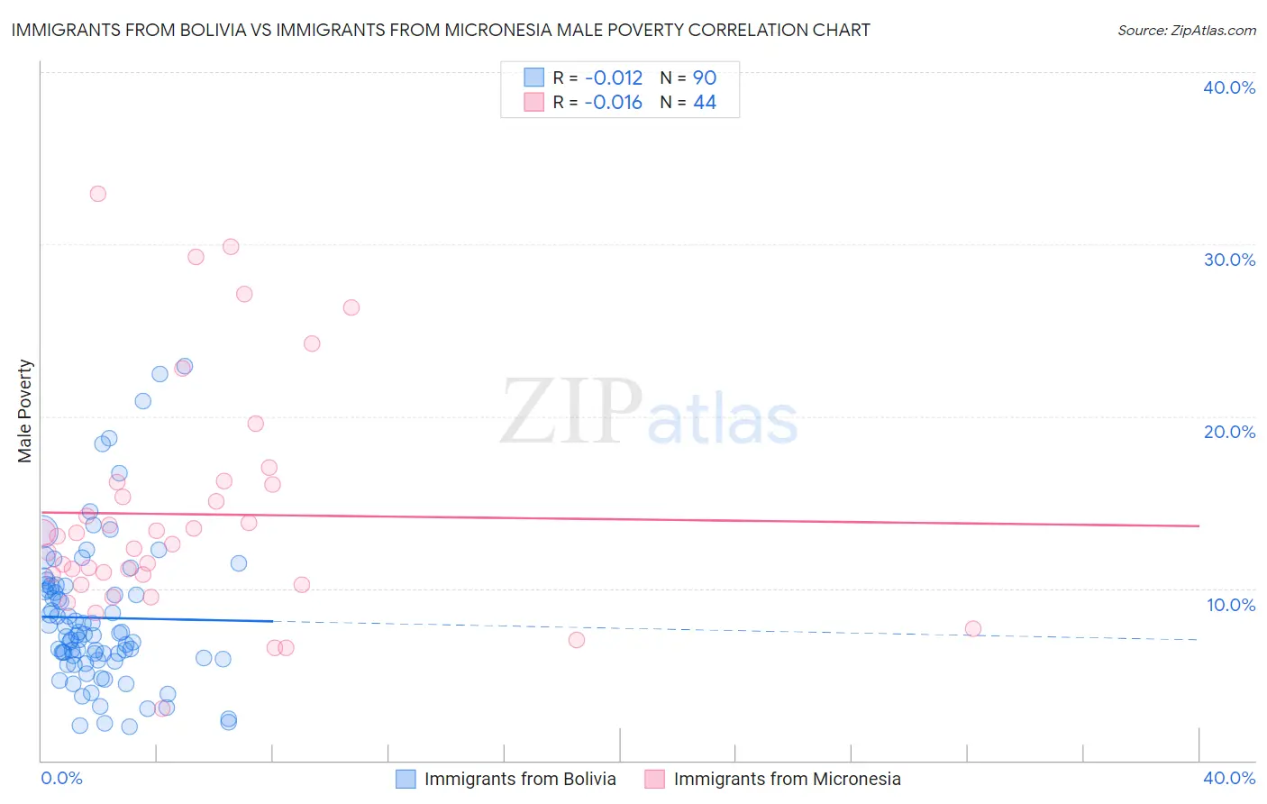 Immigrants from Bolivia vs Immigrants from Micronesia Male Poverty