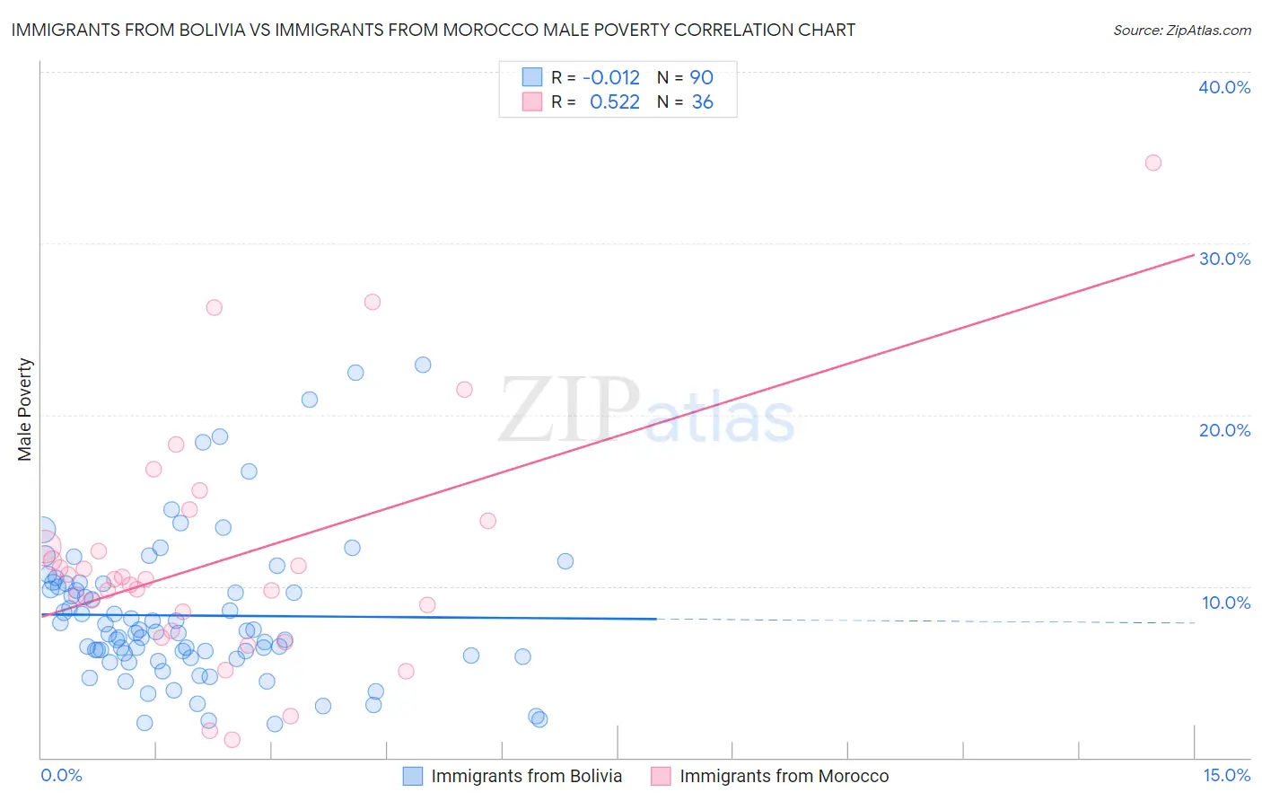 Immigrants from Bolivia vs Immigrants from Morocco Male Poverty