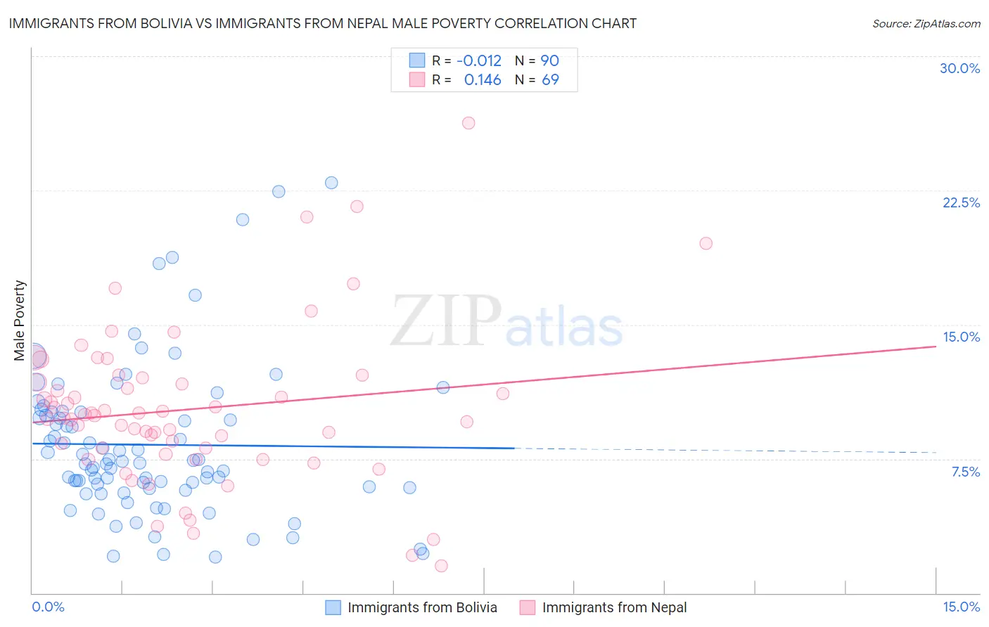 Immigrants from Bolivia vs Immigrants from Nepal Male Poverty