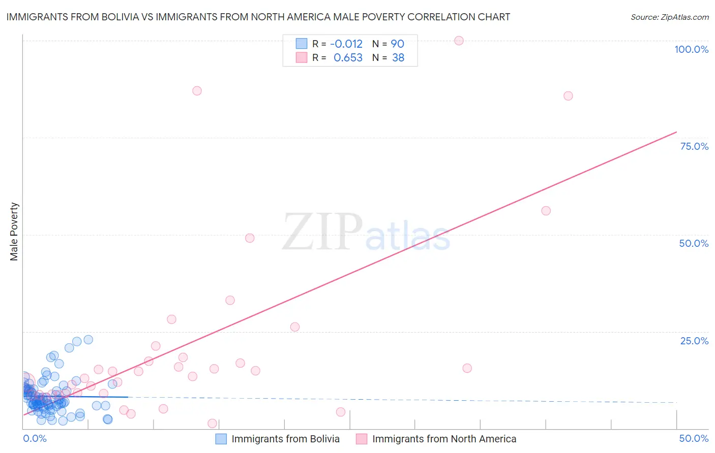 Immigrants from Bolivia vs Immigrants from North America Male Poverty