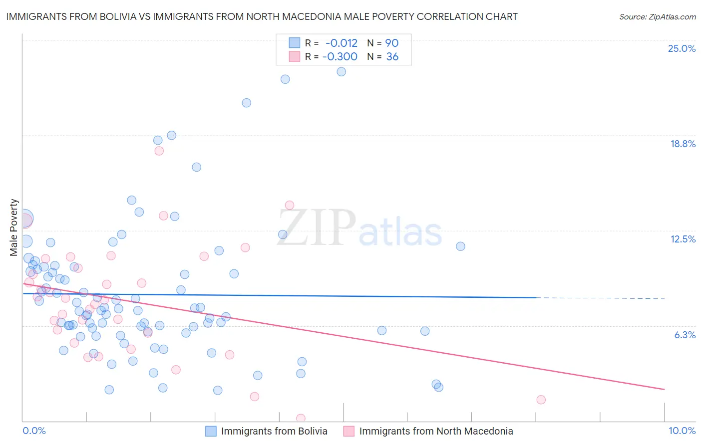Immigrants from Bolivia vs Immigrants from North Macedonia Male Poverty