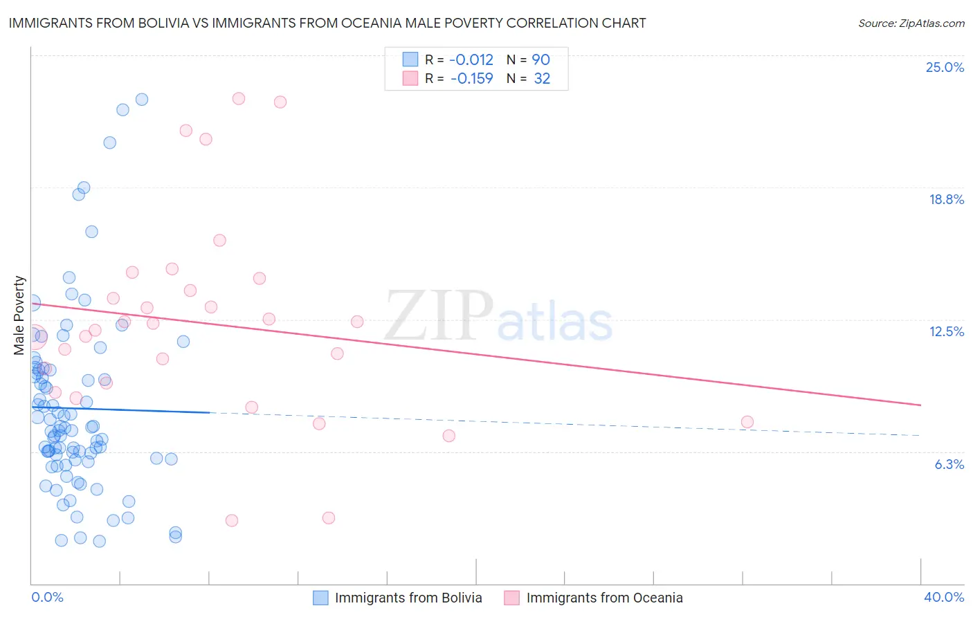 Immigrants from Bolivia vs Immigrants from Oceania Male Poverty