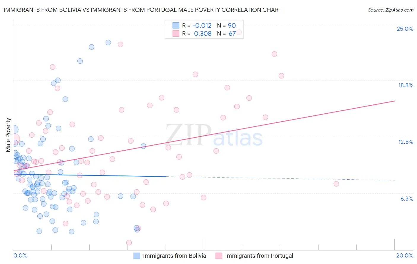 Immigrants from Bolivia vs Immigrants from Portugal Male Poverty