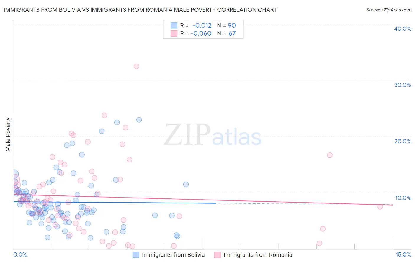 Immigrants from Bolivia vs Immigrants from Romania Male Poverty