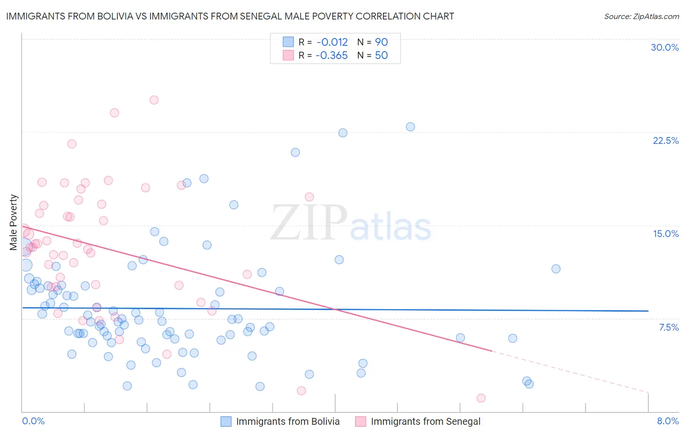 Immigrants from Bolivia vs Immigrants from Senegal Male Poverty