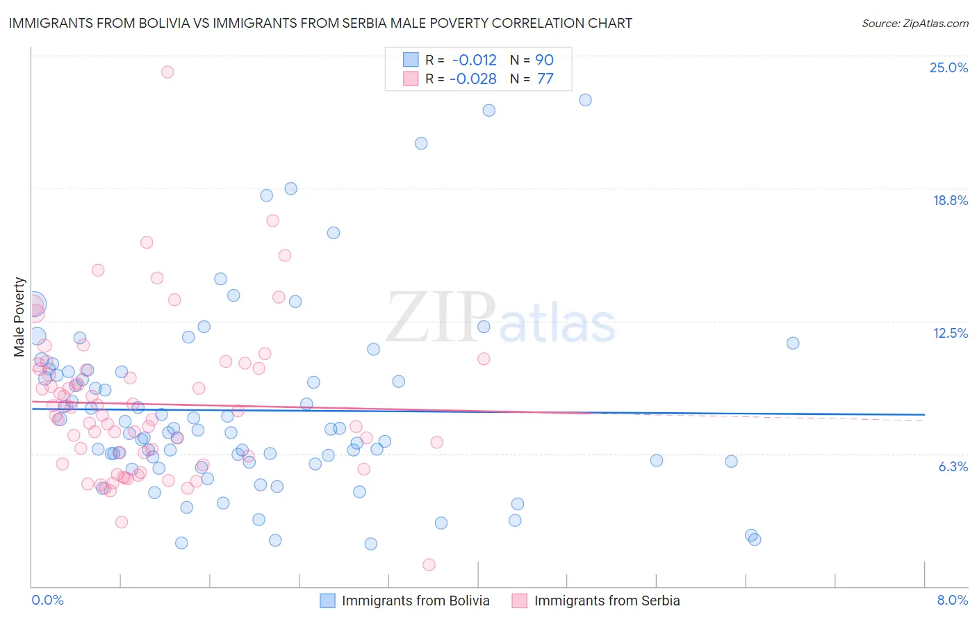 Immigrants from Bolivia vs Immigrants from Serbia Male Poverty