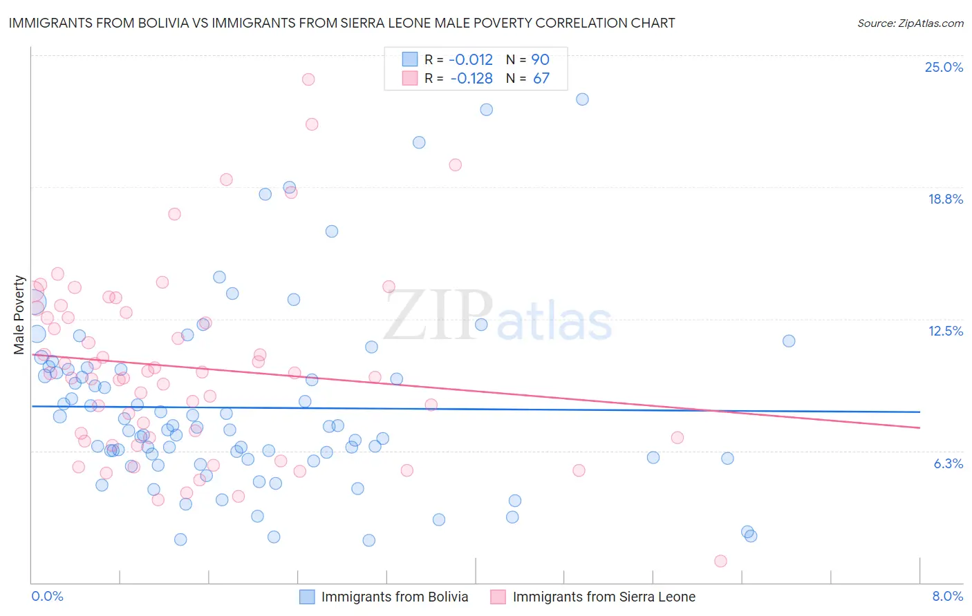 Immigrants from Bolivia vs Immigrants from Sierra Leone Male Poverty