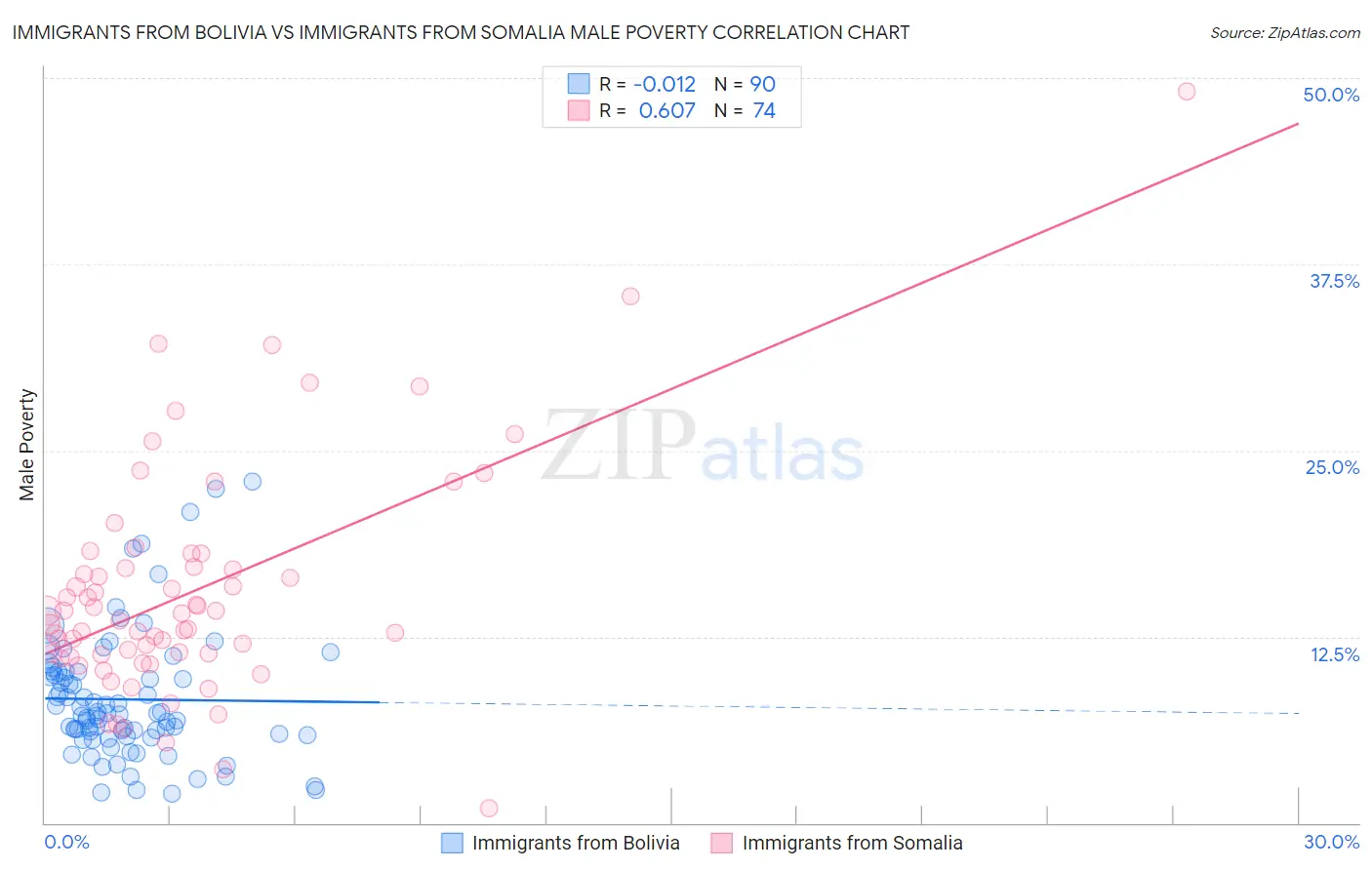 Immigrants from Bolivia vs Immigrants from Somalia Male Poverty