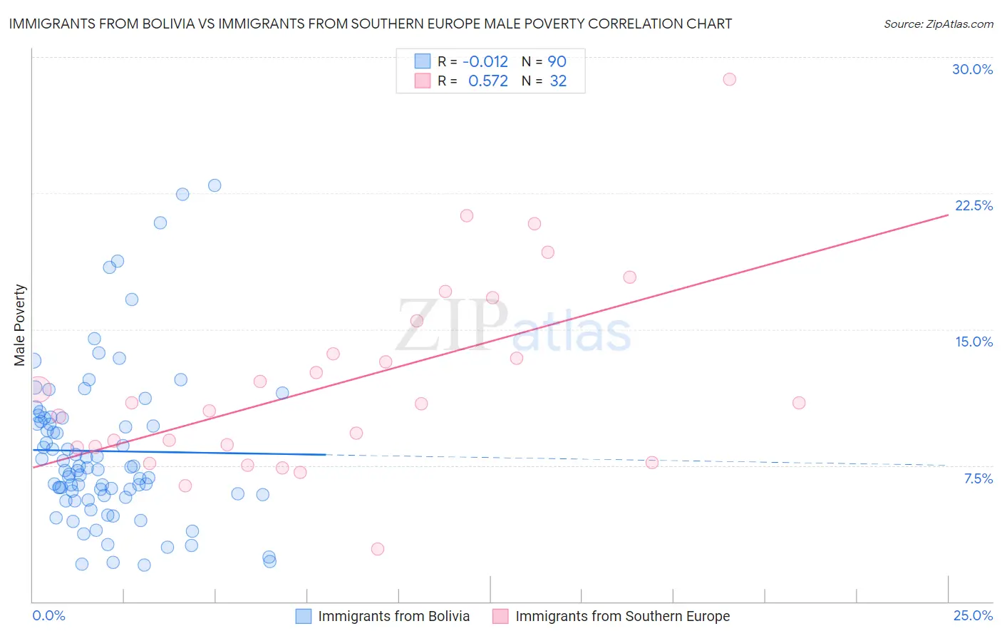 Immigrants from Bolivia vs Immigrants from Southern Europe Male Poverty