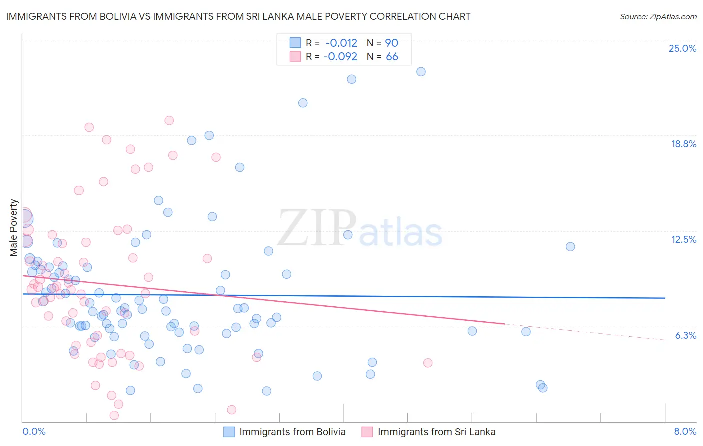 Immigrants from Bolivia vs Immigrants from Sri Lanka Male Poverty