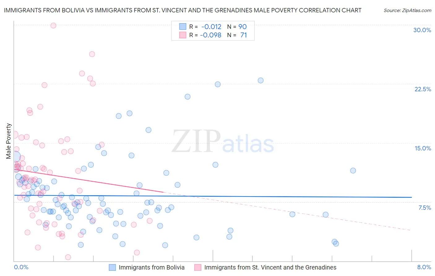 Immigrants from Bolivia vs Immigrants from St. Vincent and the Grenadines Male Poverty