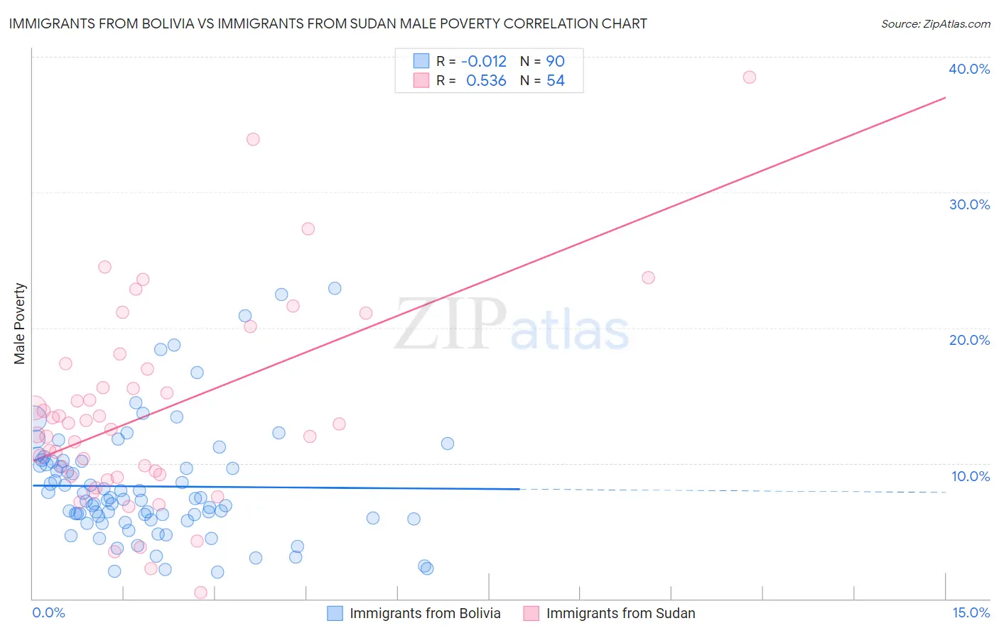 Immigrants from Bolivia vs Immigrants from Sudan Male Poverty