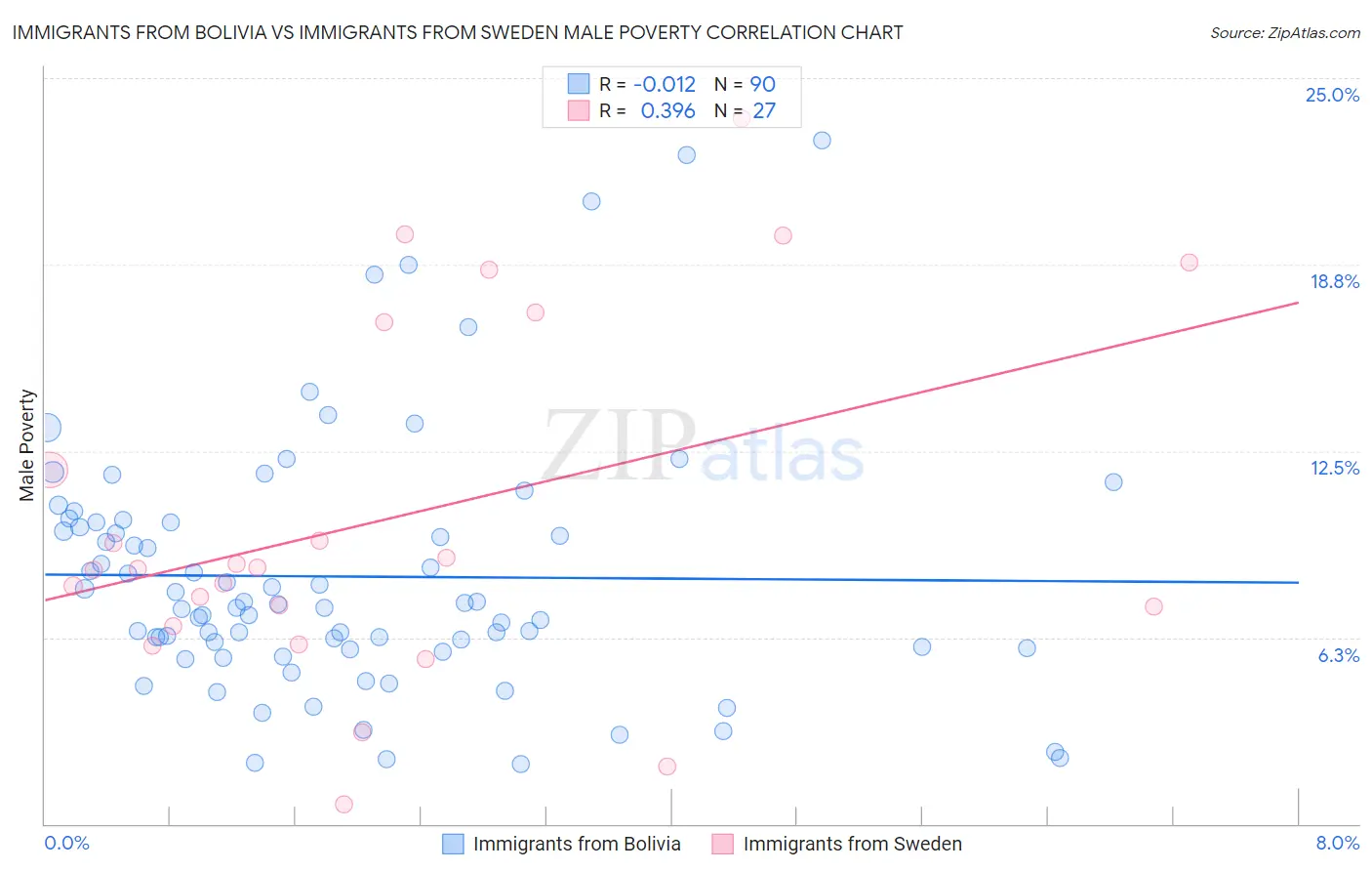 Immigrants from Bolivia vs Immigrants from Sweden Male Poverty