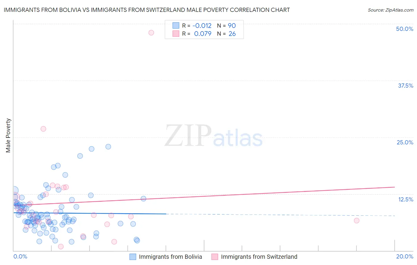 Immigrants from Bolivia vs Immigrants from Switzerland Male Poverty