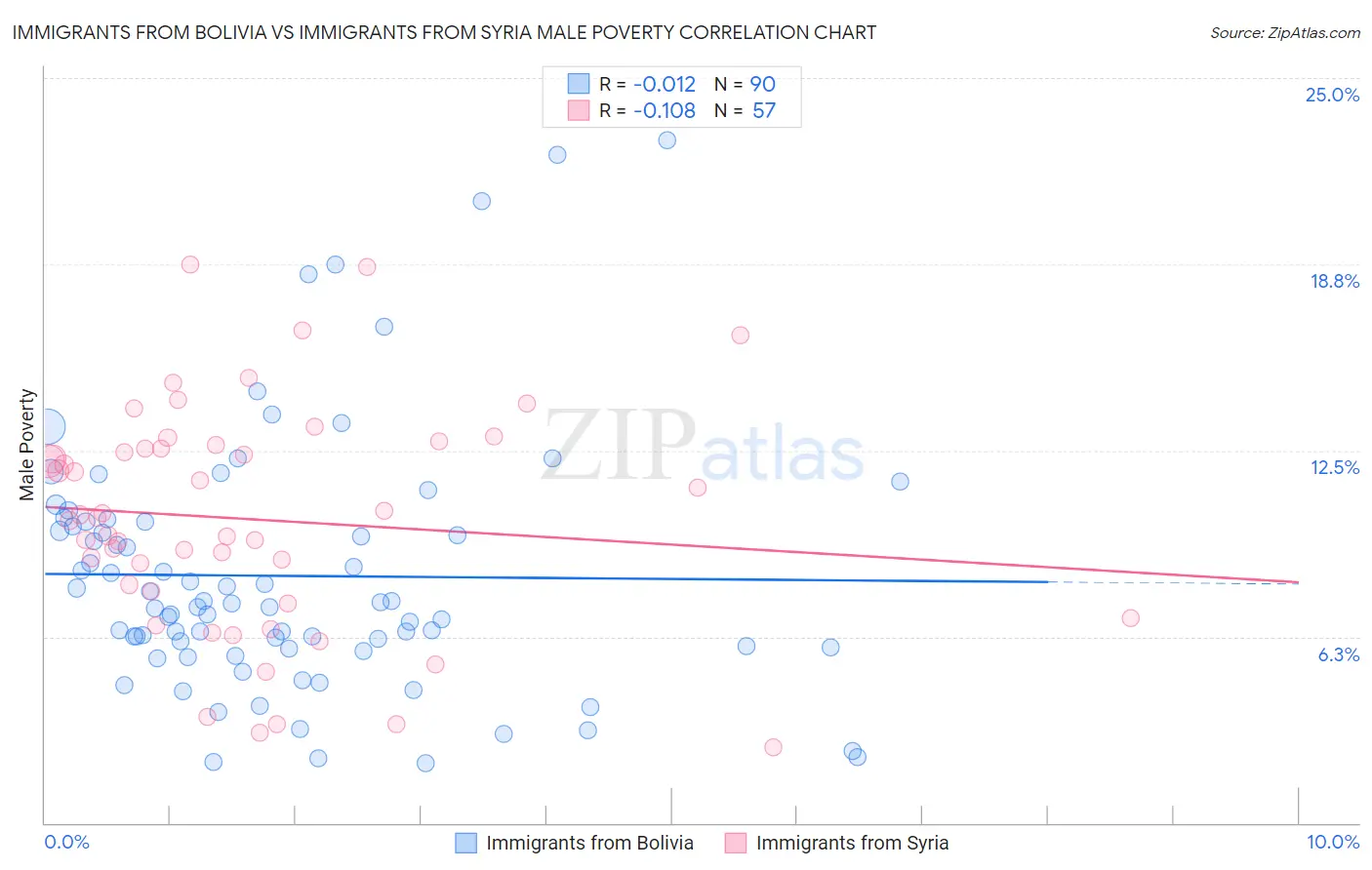 Immigrants from Bolivia vs Immigrants from Syria Male Poverty