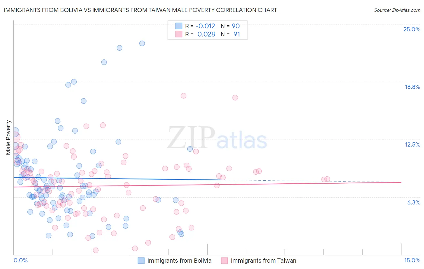 Immigrants from Bolivia vs Immigrants from Taiwan Male Poverty