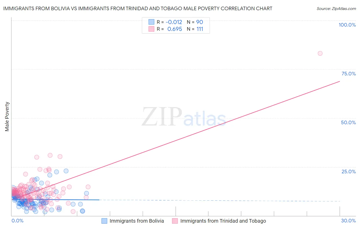 Immigrants from Bolivia vs Immigrants from Trinidad and Tobago Male Poverty