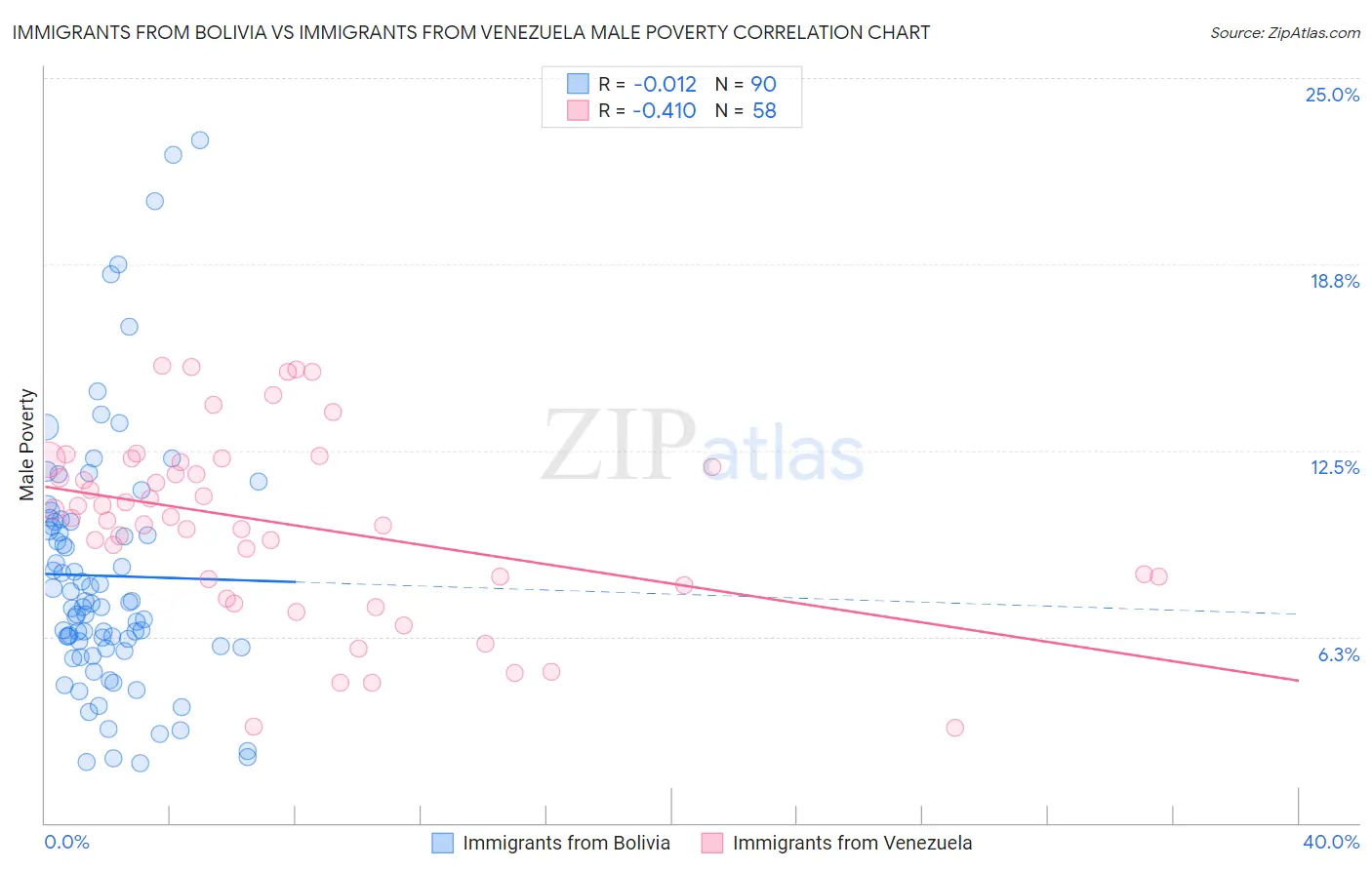 Immigrants from Bolivia vs Immigrants from Venezuela Male Poverty